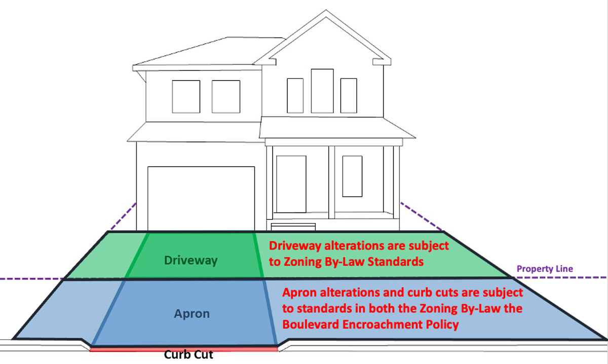 Diagram of a house showing zoning rules for driveway, apron, and kerb cut with labelled property and policy areas.