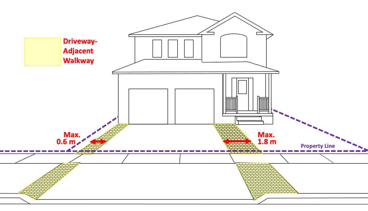 Diagram of a house showing maximum widths for driveway-adjacent footpaths and their distance from the property boundary.